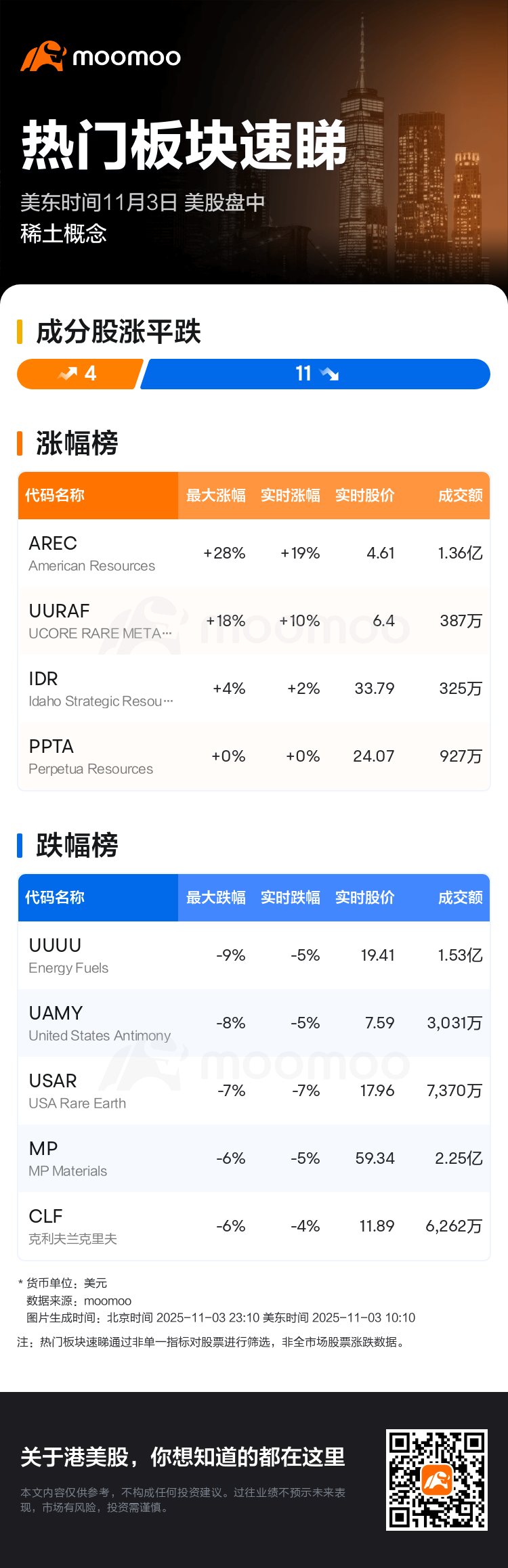 热门板块速睇：美股盘中稀土概念走弱，Energy Fuels领跌