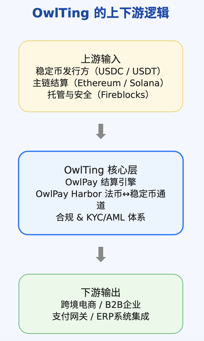 OWLS：被Visa盯上的稳定币清算公司
