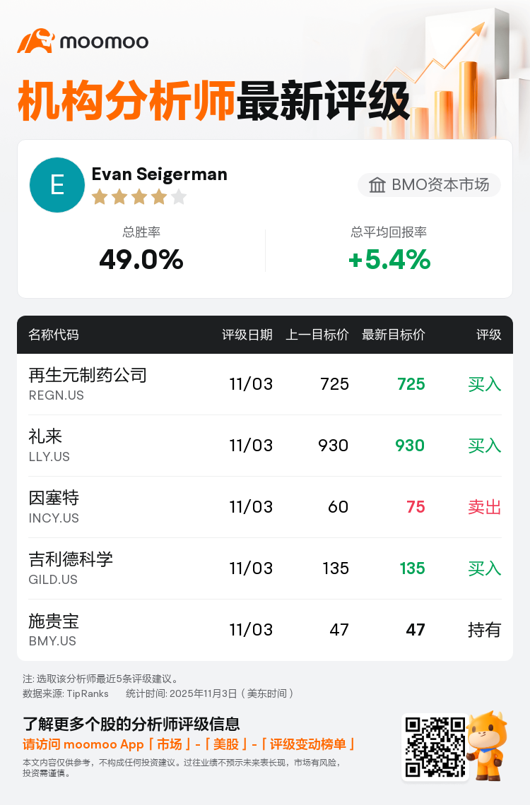 BMO资本市场维持再生元制药公司(REGN.US)买入评级，维持目标价725美元