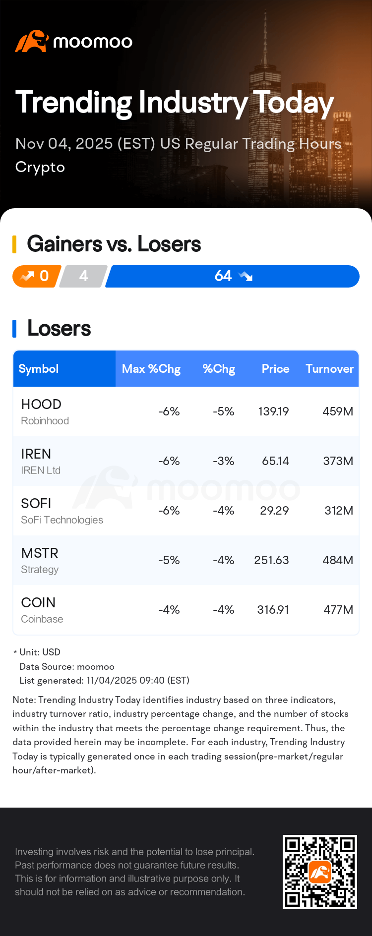 Trending Industry Today: Robinhood Leads Losses In Crypto Stocks