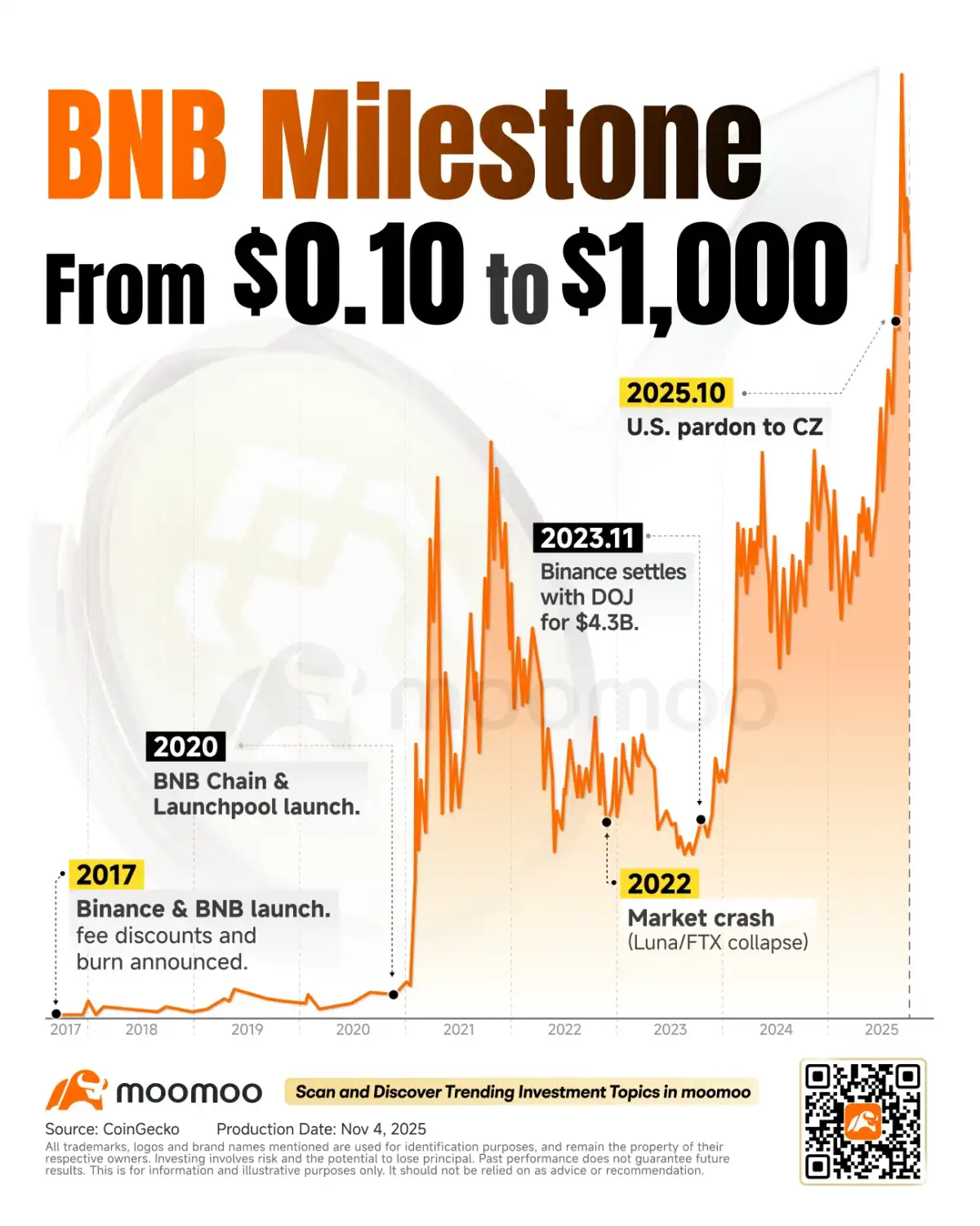 BNB: Navigating Market Volatility as a Crypto Blue Chip