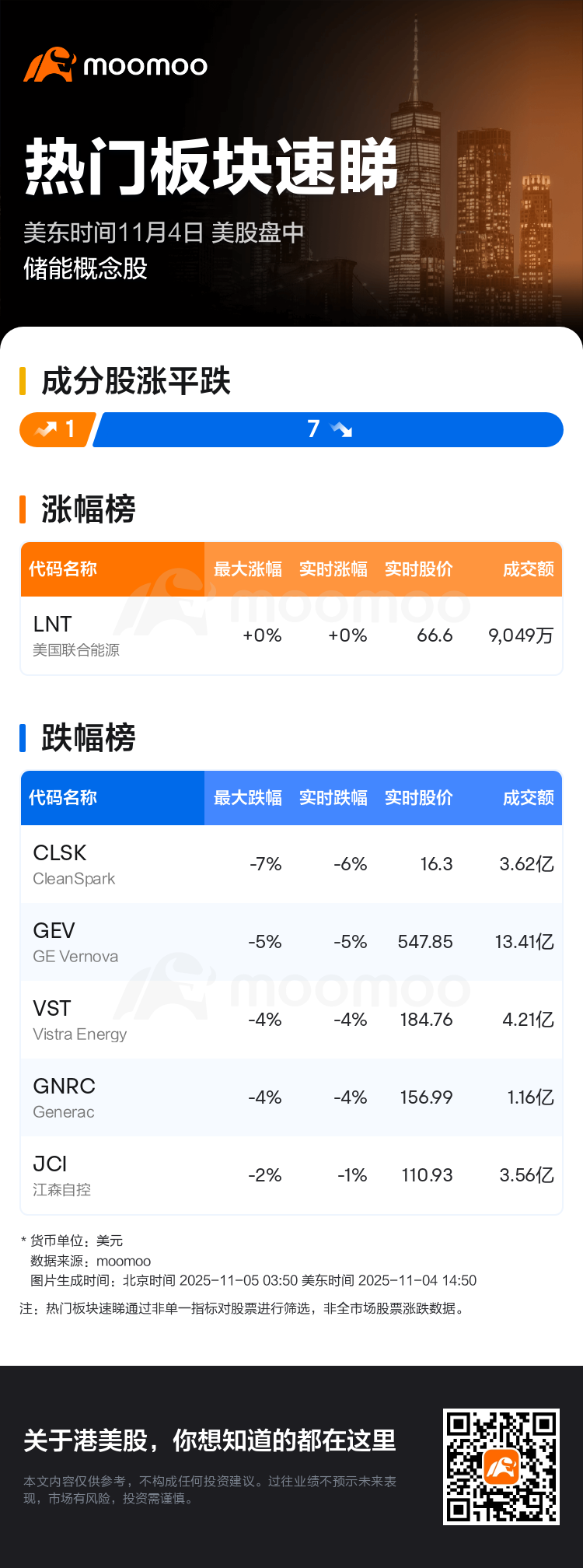 热门板块速睇：美股盘中储能概念股走弱，CleanSpark领跌