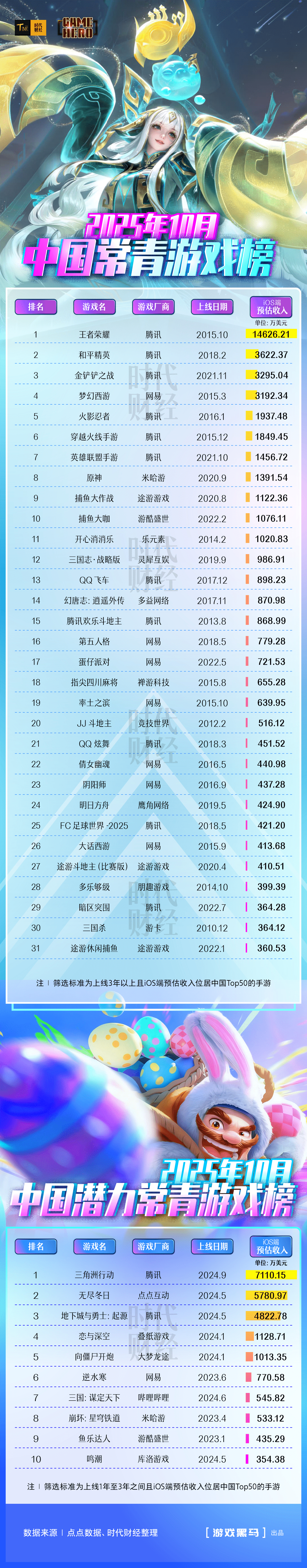 10月中国常青游戏榜：31款游戏上榜，腾讯包揽前三，《第五人格》掉出前十