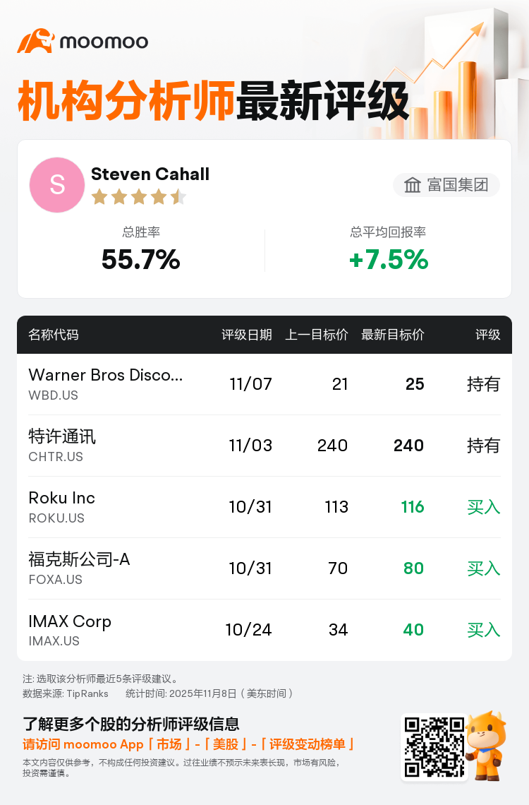 富国集团维持Warner Bros Discovery(WBD.US)持有评级，上调目标价至25美元