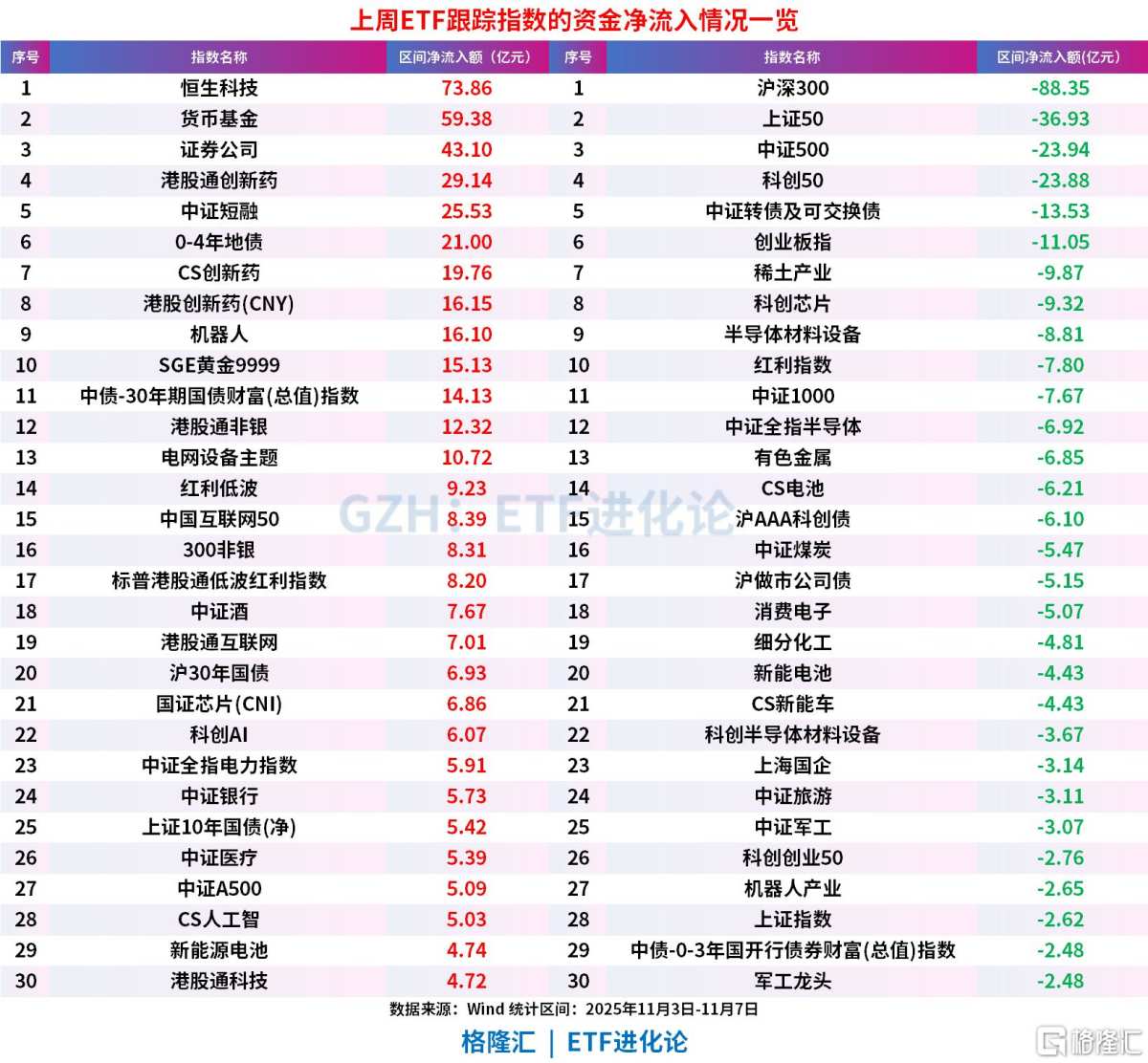 上周ETF全市场净流入239.45亿，超百亿资金抄底港股ETF