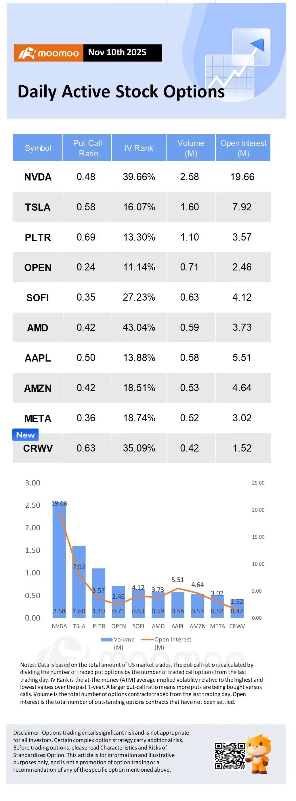 Options Market Statistics: CoreWeave Plunges 6% After Hours on Guidance ...