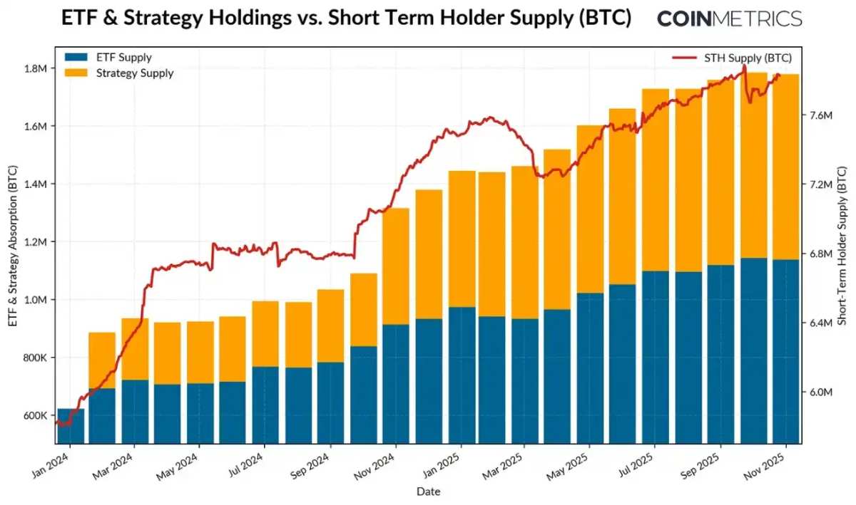 Coin Metrics：爲什麼比特幣當前週期被延長了？