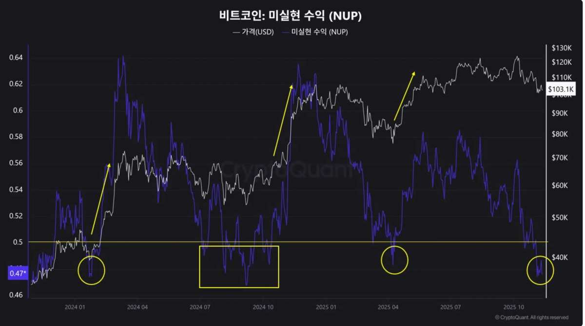 关键的比特币投降指标显示价格正在触底