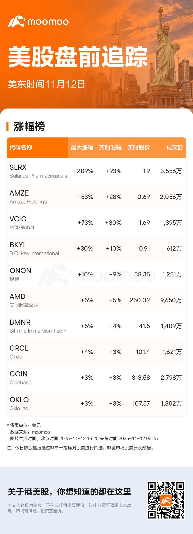 美股盘前追踪| Salarius Pharmaceuticals现涨93.87%