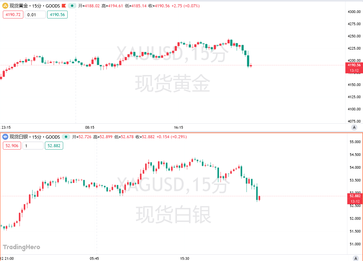 美联储狂泼冷水，12月降息预期骤降！