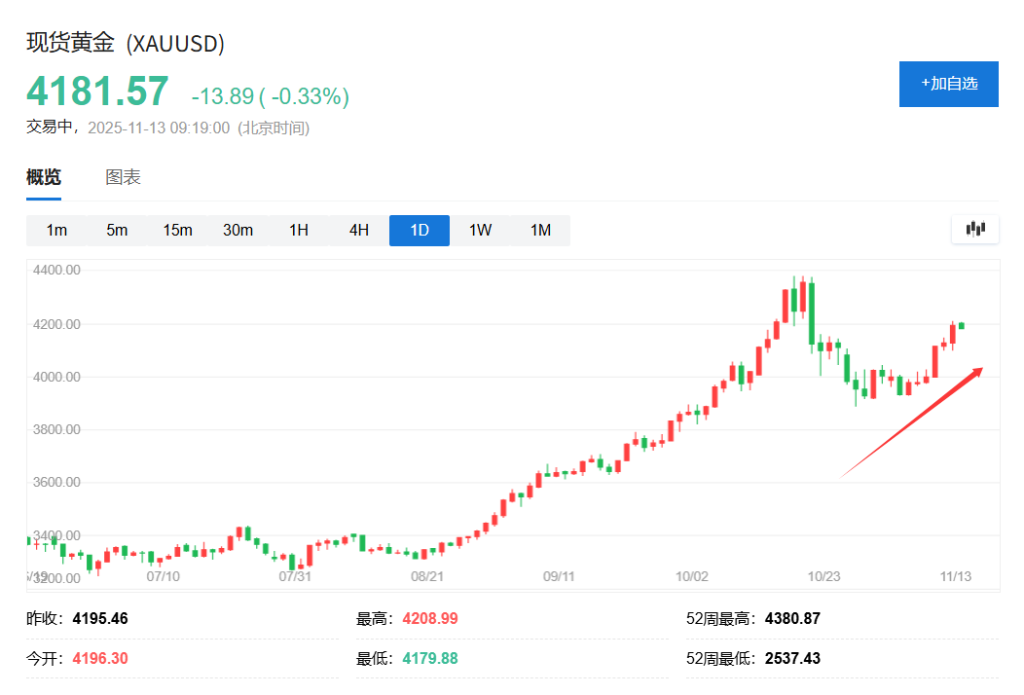 金価格の反発が急激！シティグループは6000ドルを予想するも、2026年に 