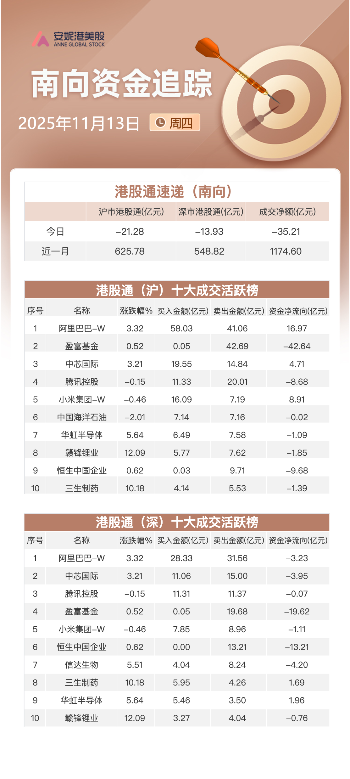 Southbound Capital Tracker | Inflow Trend Interrupted with Net Sell-off  Exceeding HKD 3.5 Billion: Major ETFs and Tencent Sold, Alibaba and Xiaomi  Bought