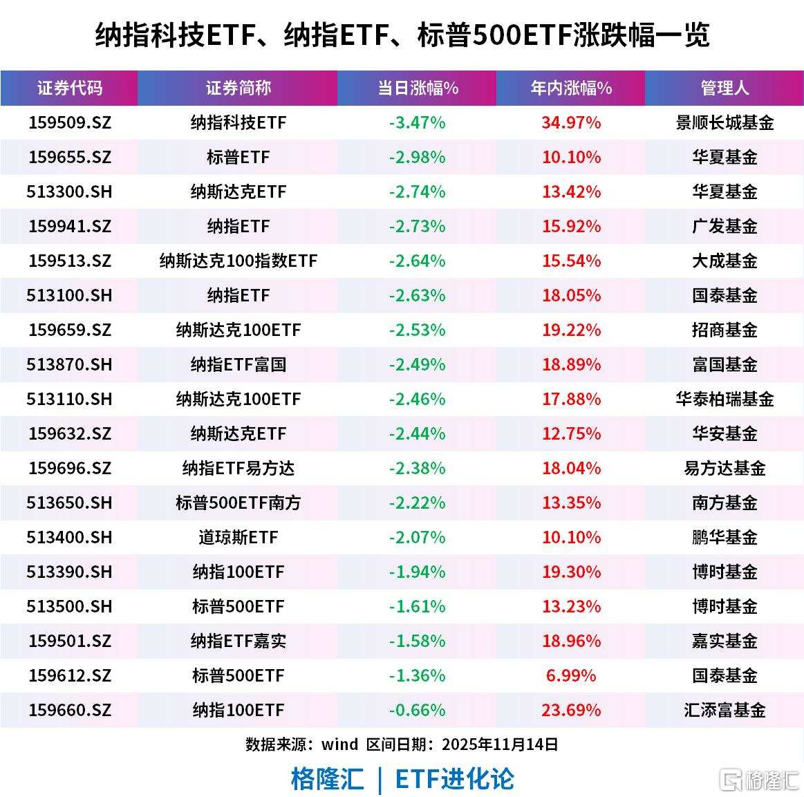 美股回调，纳指科技ETF、标普ETF、纳指ETF、道琼斯ETF下跌