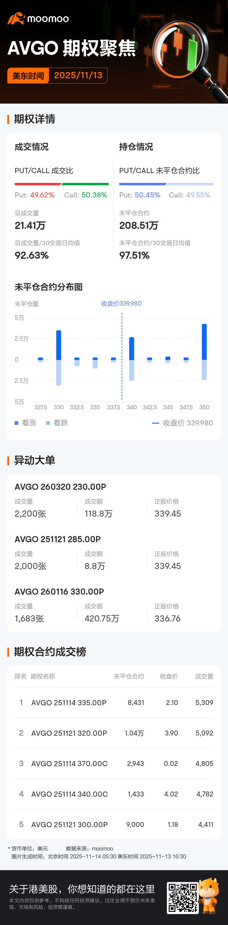 博通期权聚焦：11月13日成交21.41万张，未平仓合约208.51万张