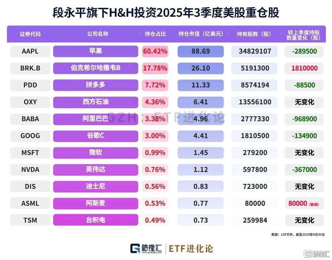 ウォーレン・バフェット氏と段永平氏の保有銘柄が明らかに！新たにハイテク株を組み入れ