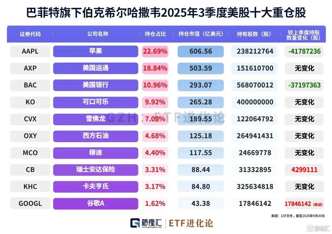 ウォーレン・バフェット氏と段永平氏の保有銘柄が明らかに！新たにハイテク株を組み入れ