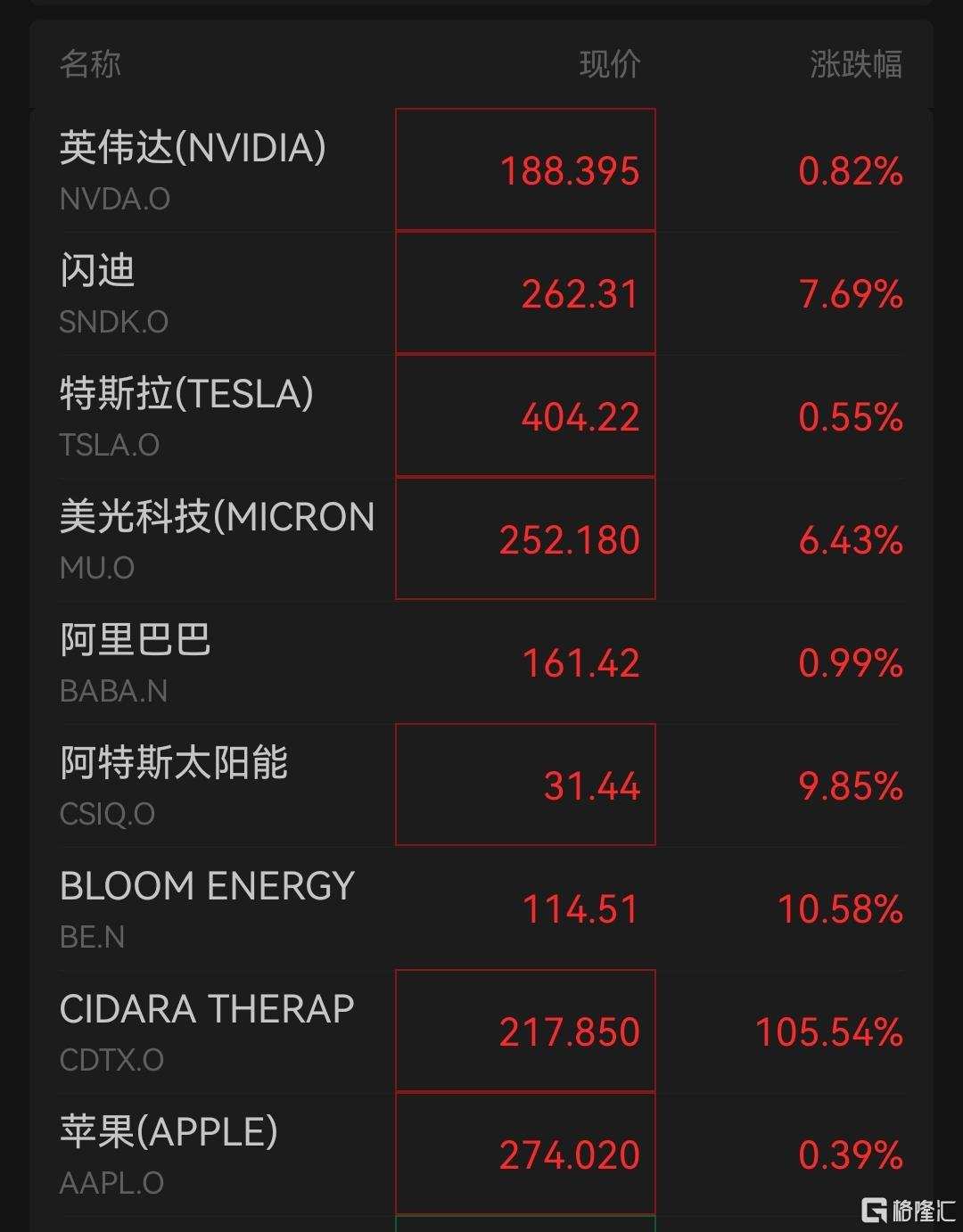美股大逆转，科技股多数翻红！黄金白银跳水