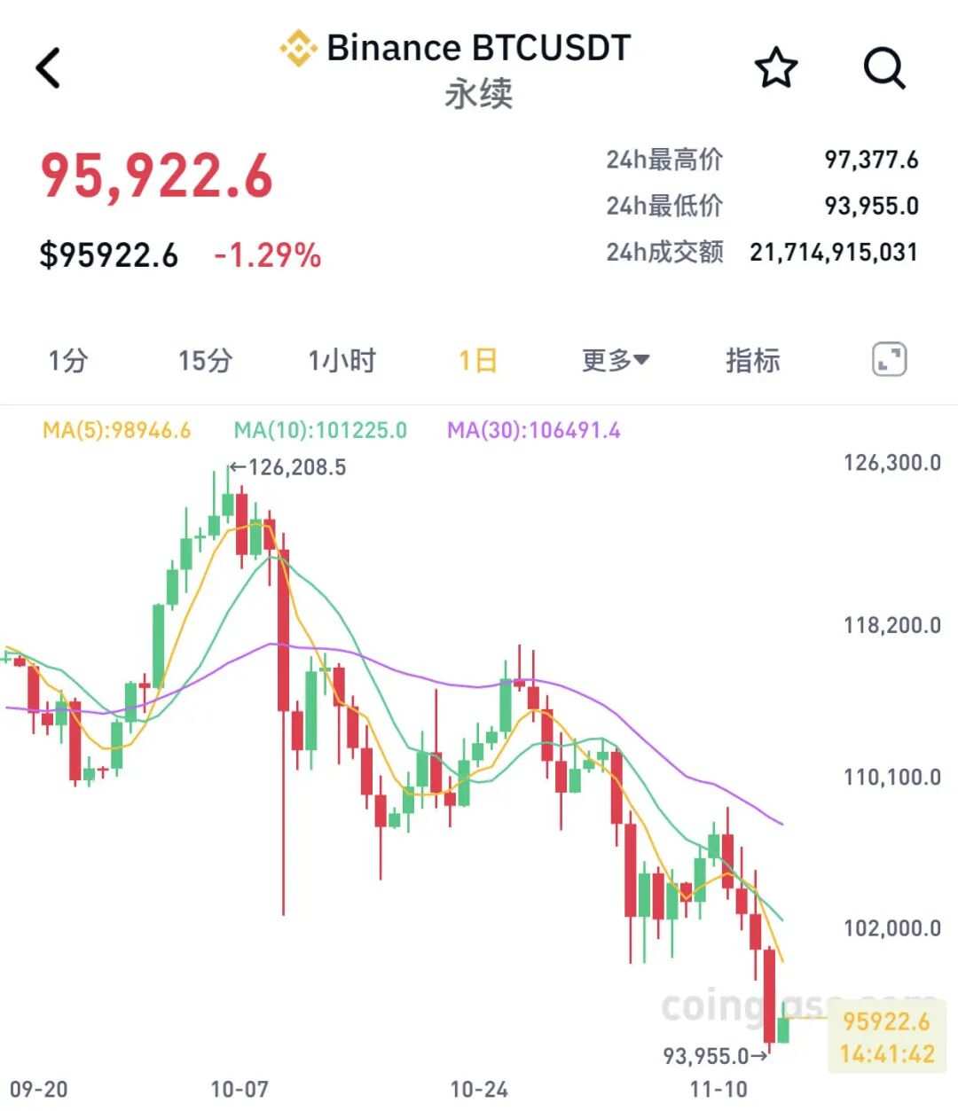 猛烈拋售!比特幣,跌勢加劇!近18萬人爆倉!