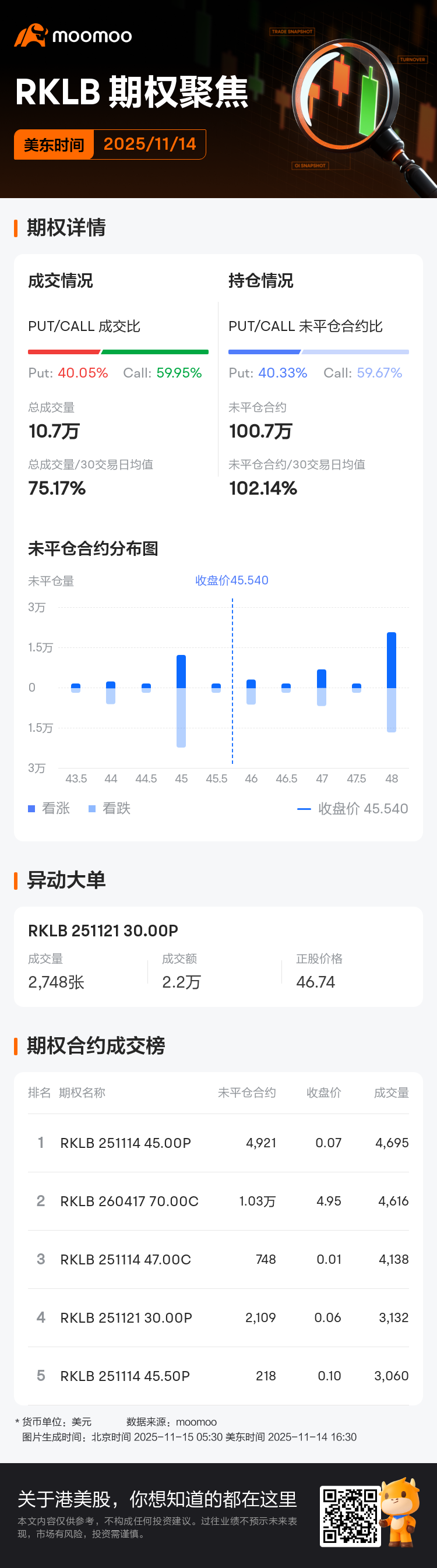 Rocket Lab期权聚焦：11月14日成交10.7万张，未平仓合约100.7万张