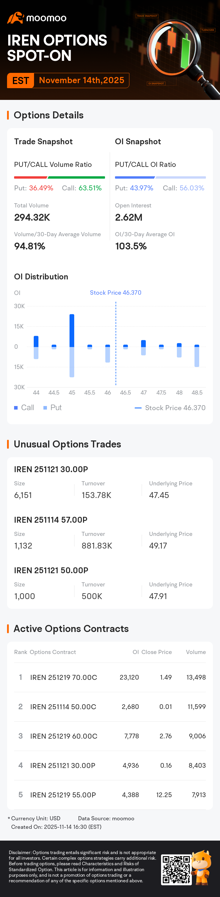 IREN Ltd Options Spot-On: On November 14th, 294.32K Contracts Were Traded,  With 2.62 Million Open Interest