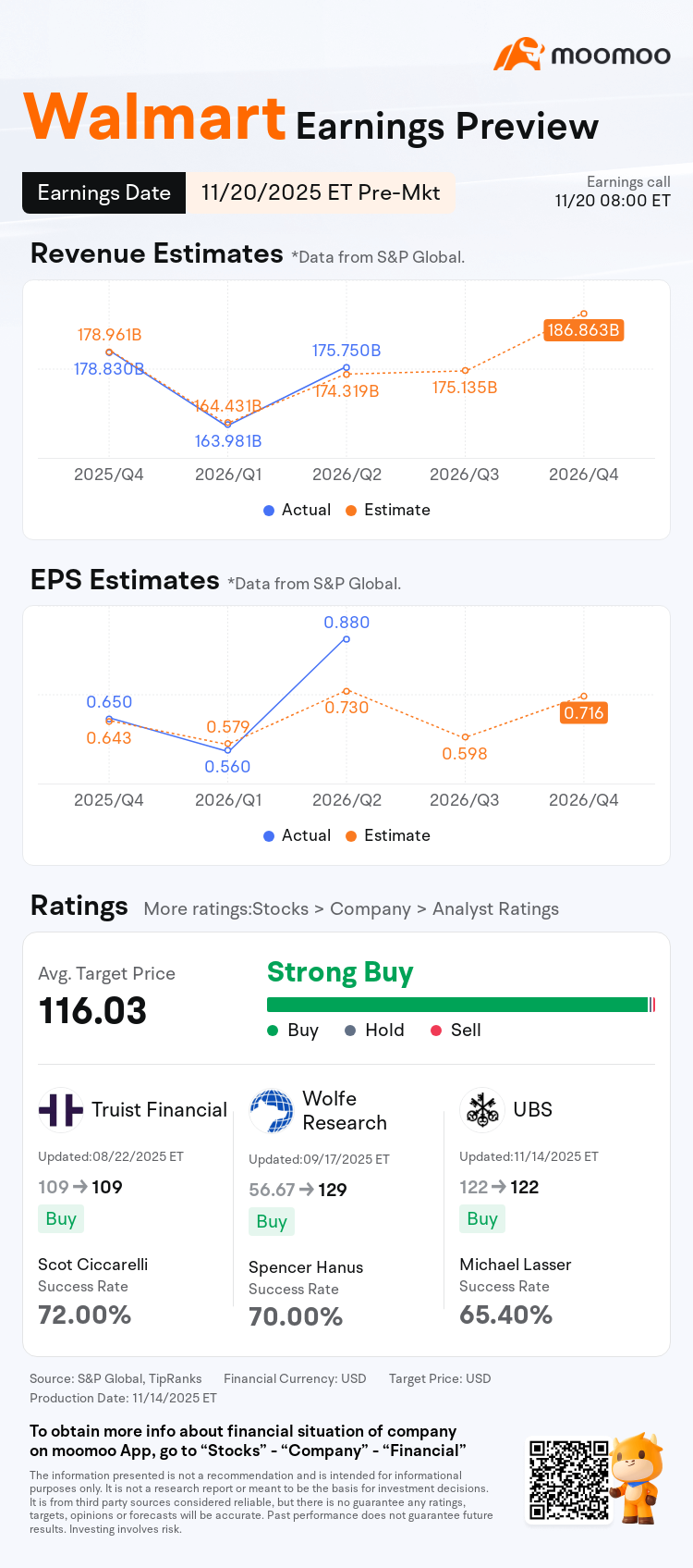 Earnings Preview: Walmart to Report Financial Results Pre-market on  November 20