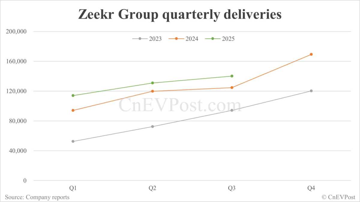 Zeekr的第三季度净亏损因销售额增长和成本下降而减少了84.9%。