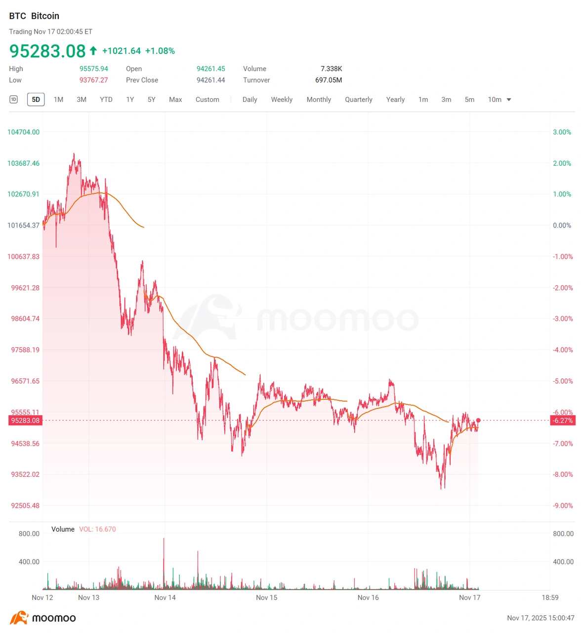 BTC Wipes Out 2025 Gains in Market Panic: Where Is the Next Strong Support?