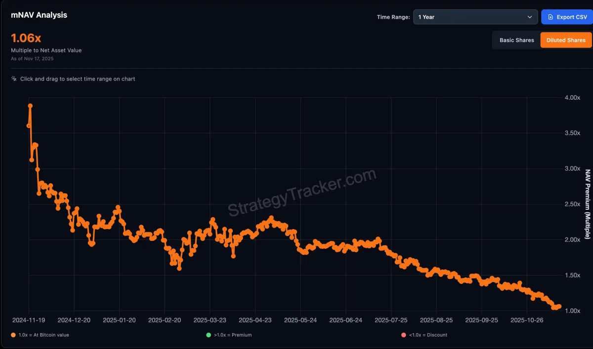マイクロストラテジー社でさえBTCの下落局面を買い支える資金を使い果たしました。あなたのDAT株の保有状況はいかがですか？
