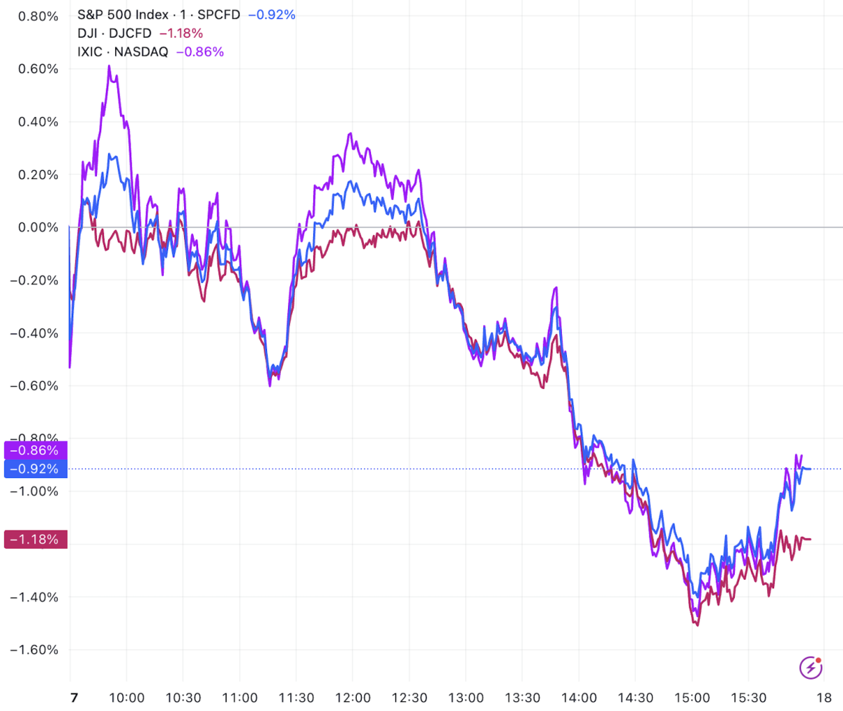 U.S. Stocks Close: Concerns Over Valuations Dominate Market Again as All  Three Indices End Lower; Dow Falls More Than 1%