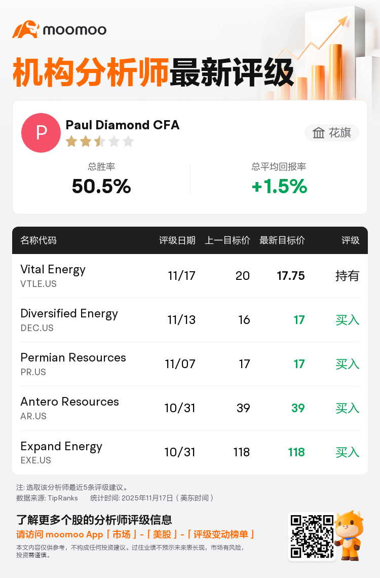 花旗维持Vital Energy(VTLE.US)持有评级，下调目标价至17.75美元