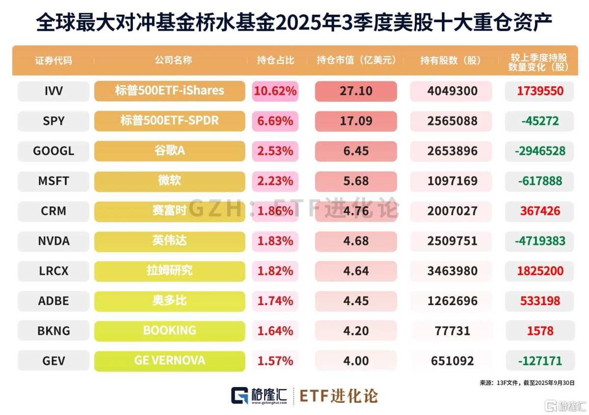 桥水基金三季度增配美股宽基ETF，减持科技龙头，清仓黄金