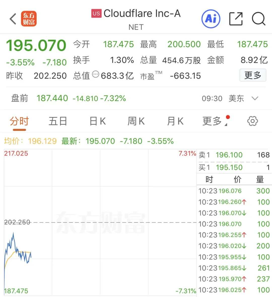 深夜突發!全線大跌!