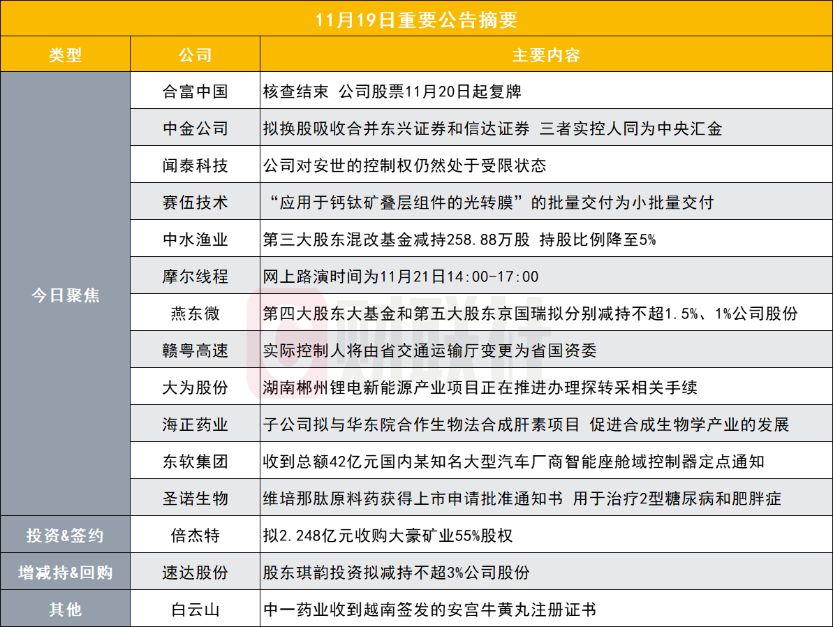 突发！这只大牛股核查结束明起复牌|盘后公告集锦