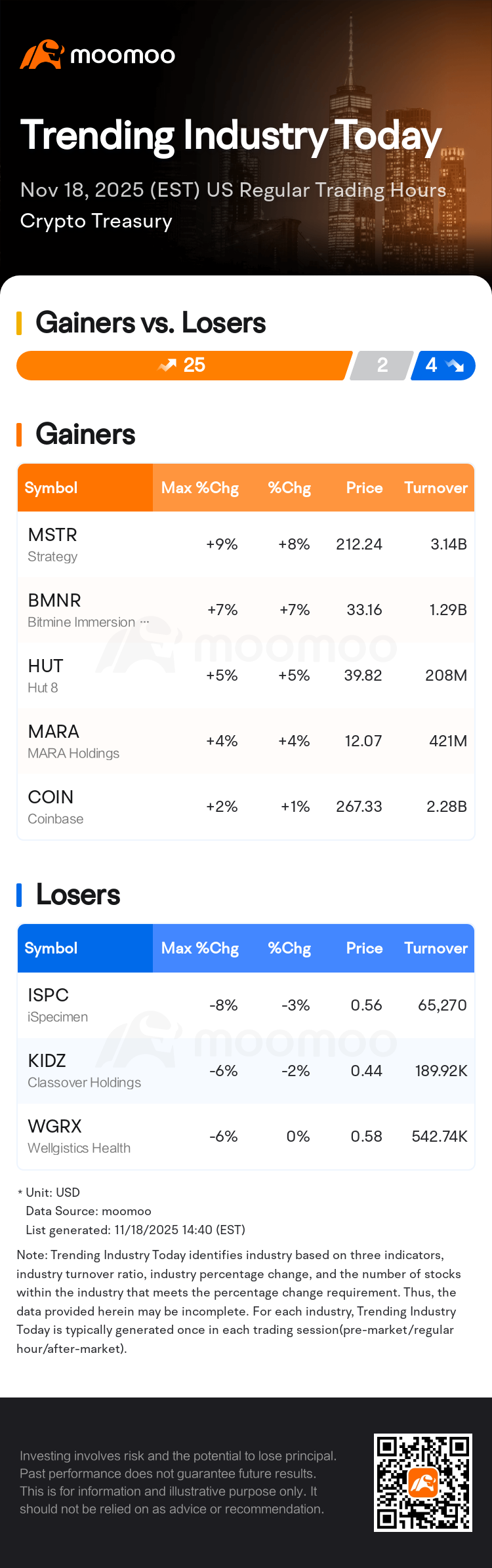 Trending Industry Today: Strategy Leads Gains In Crypto Treasury Stocks