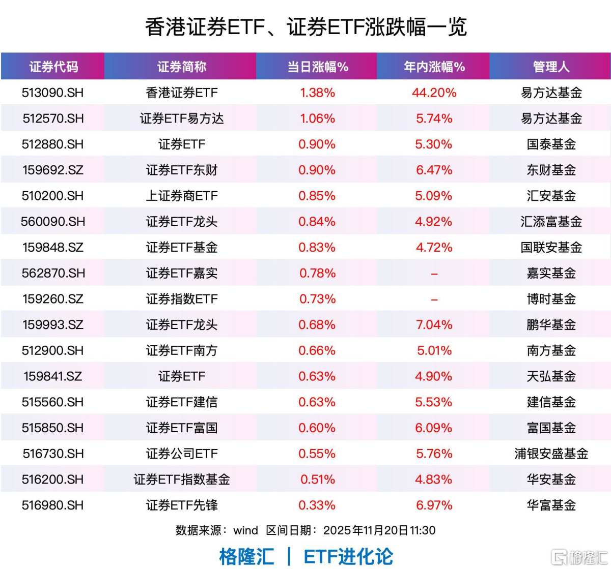 香港证券ETF、证券ETF上涨，三大券商官宣：合并！