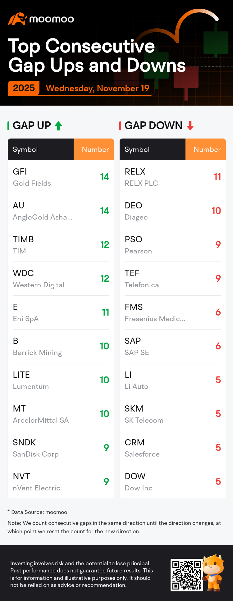 Top Gap Ups and Downs on Wednesday: INFY, EQNR, EOG and More