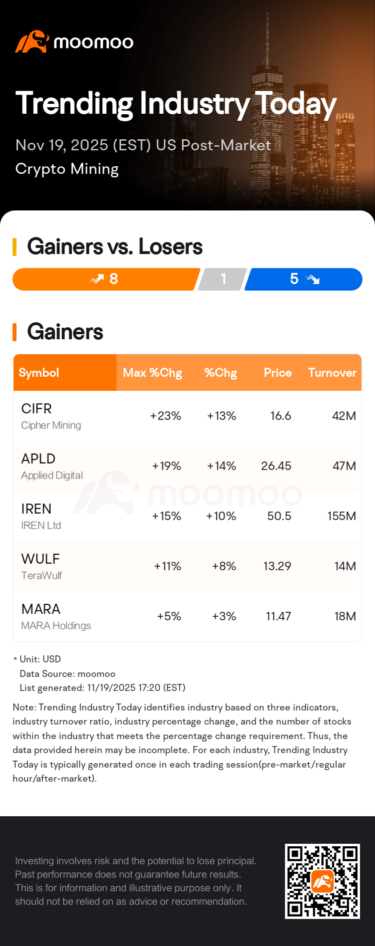 Trending Industry Today: Cipher Mining Leads Gains Post-Market In Crypto Mining  Stocks