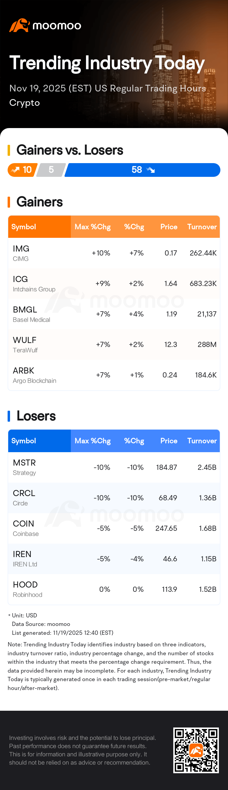 Trending Industry Today: Strategy Leads Losses In Crypto Stocks
