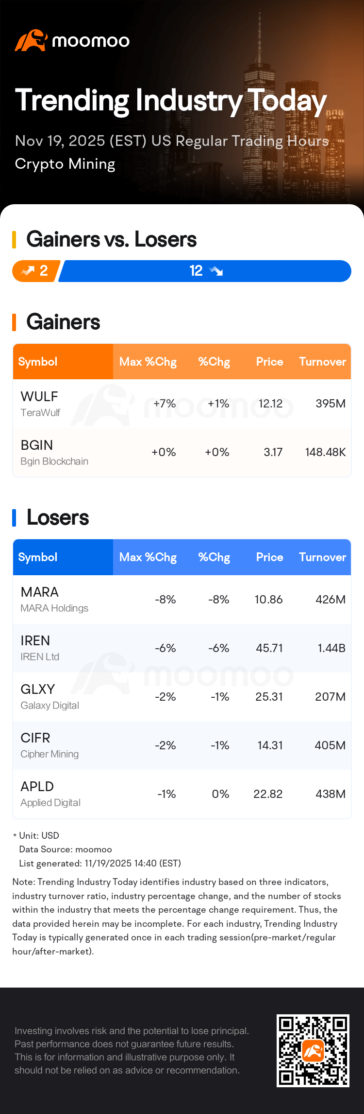 Trending Industry Today: MARA Holdings Leads Losses In Crypto Mining Stocks