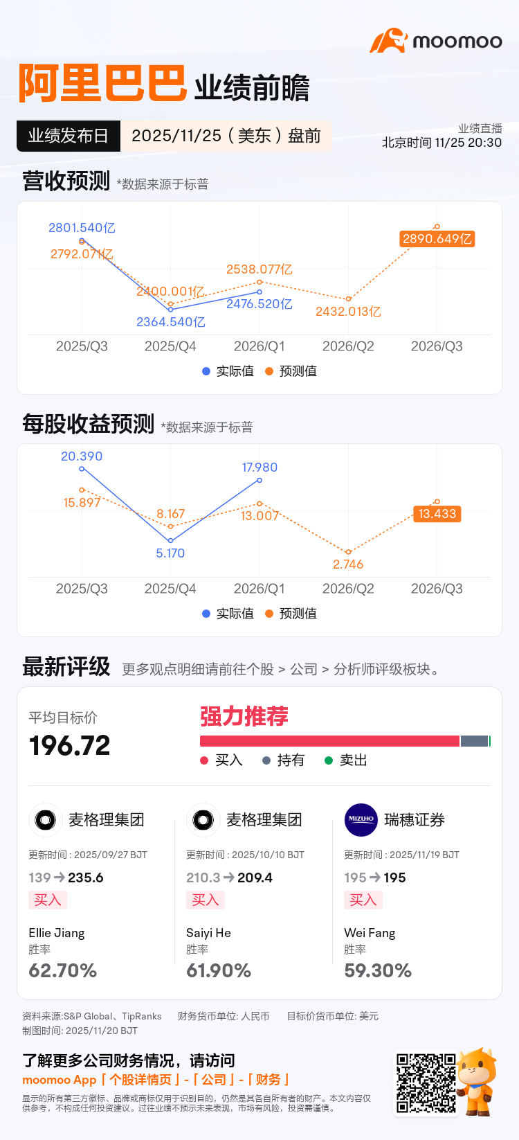 阿里巴巴将于11月25日盘前发布财报，一图速览分析师最新预测