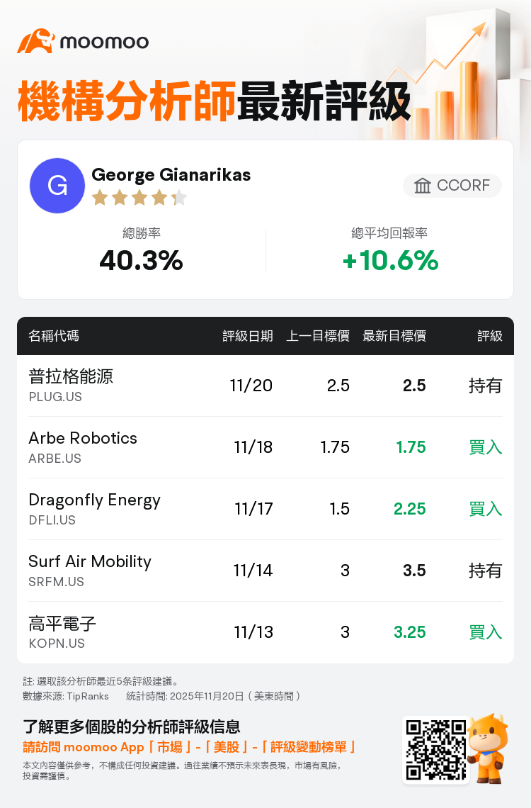 CCORF維持普拉格能源(PLUG.US)持有評級，維持目標價2.5美元