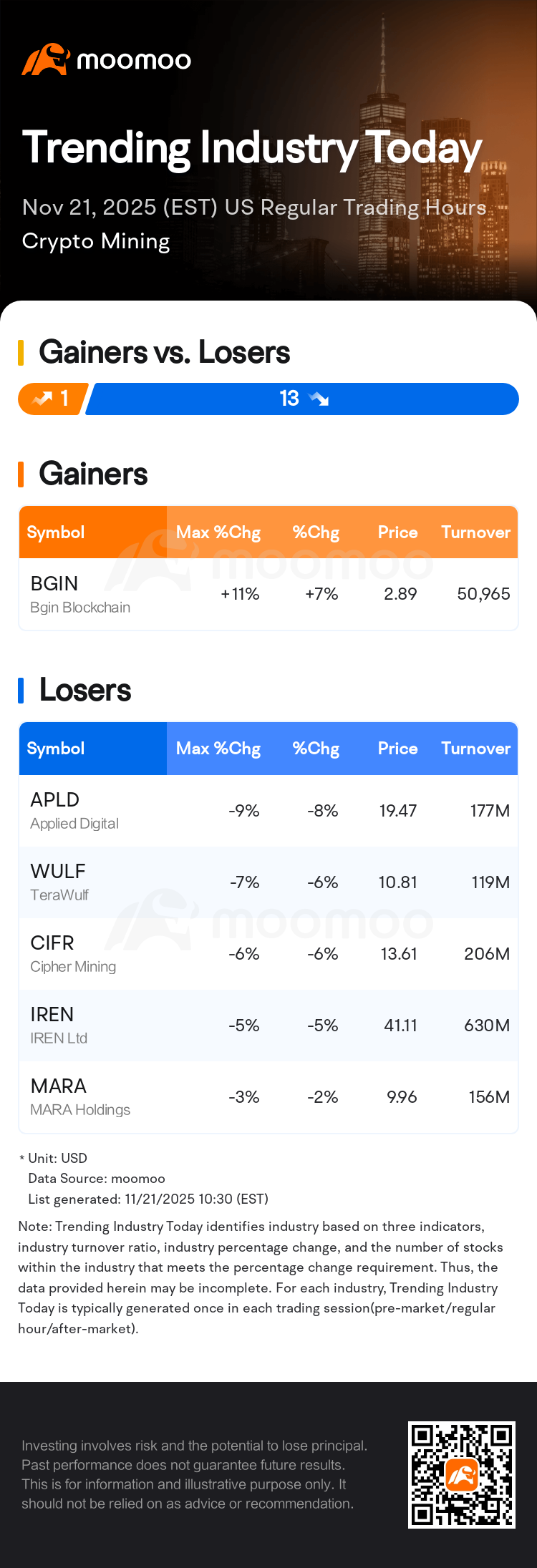 Trending Industry Today: Applied Digital Leads Losses In Crypto Mining  Stocks
