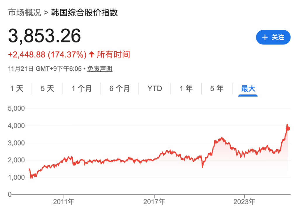 これほど急速に上昇するとは誰も予想していなかった」！韓国株価指数が