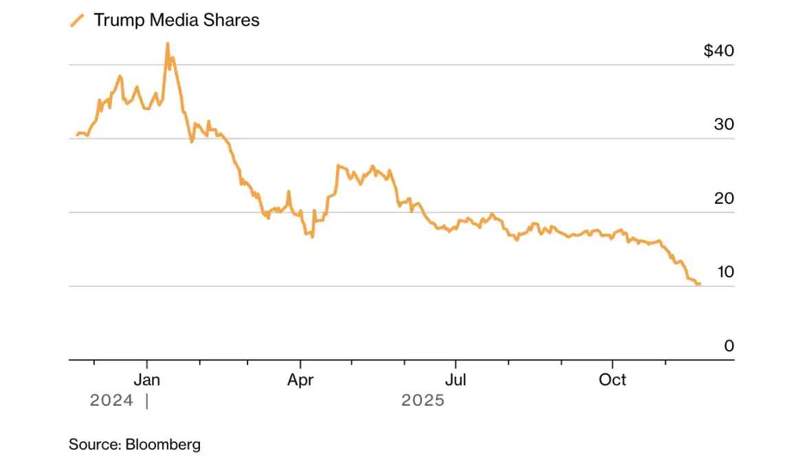 ブルームバーグ：仮想通貨市場の暴落により、トランプ氏一族とその支持者の資産が急減