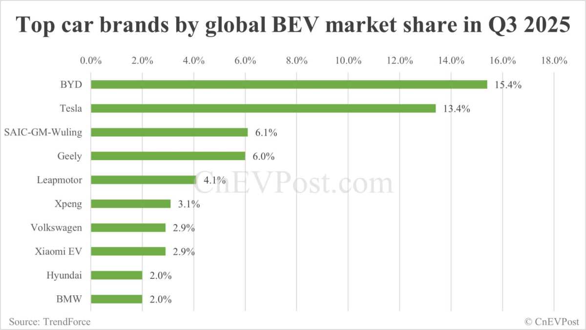 BYD Leads Global BEV Market With 15.4% Share in Q3, Followed by Tesla at  13.4%