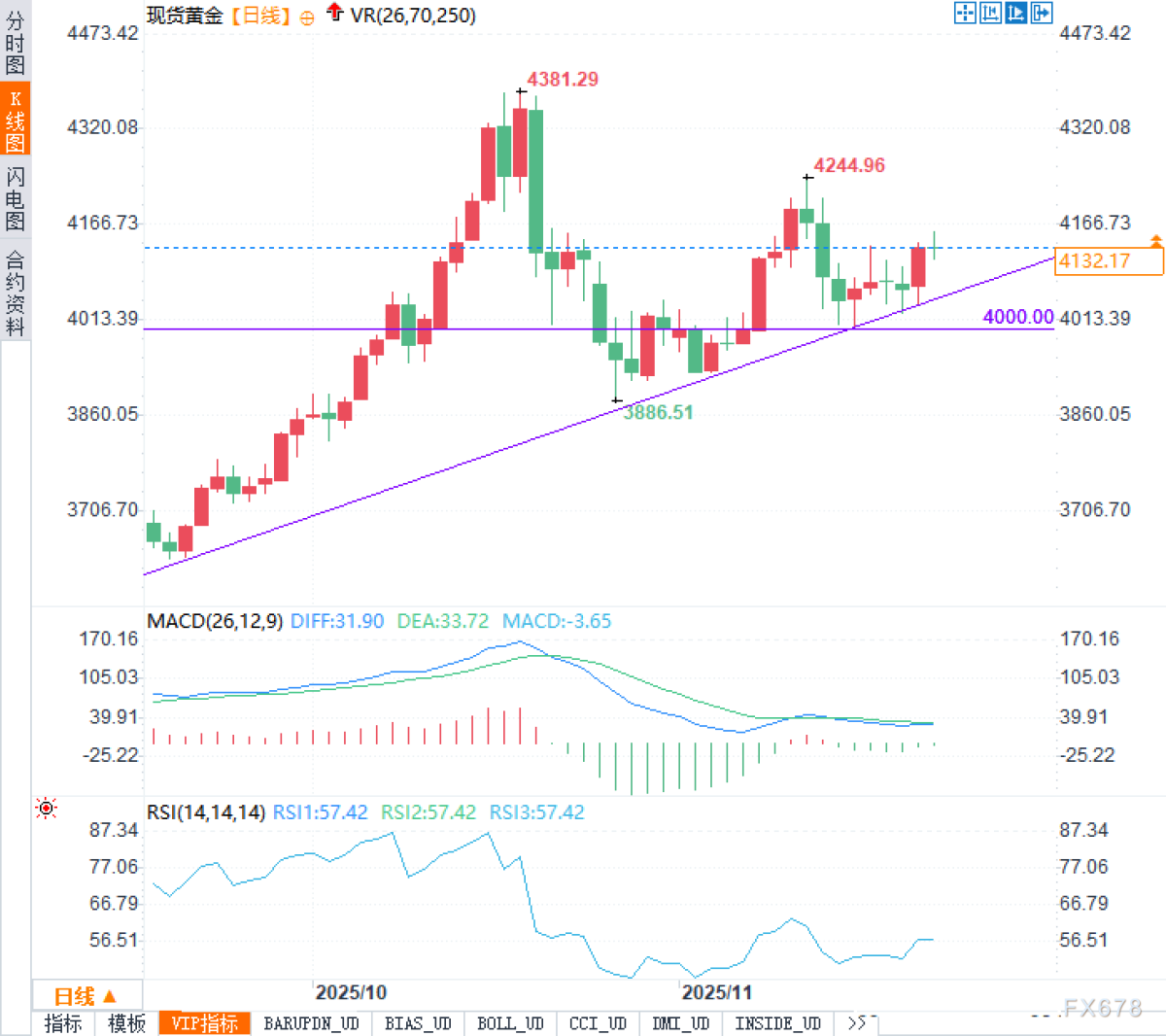 Expectations for a rate cut in December have risen to 80%, with gold bulls  steadily positioning themselves: waiting for the next gust of data-driven  winds.
