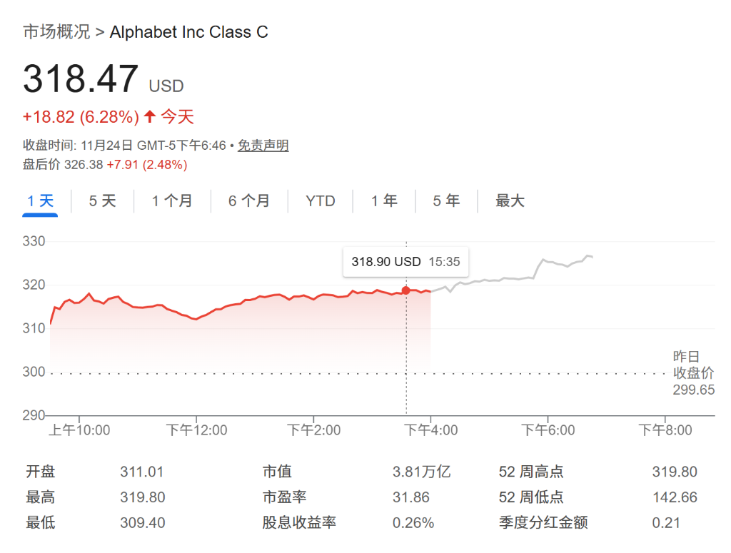 谷歌鏈」正當紅！谷歌大漲6%，博通暴漲11%