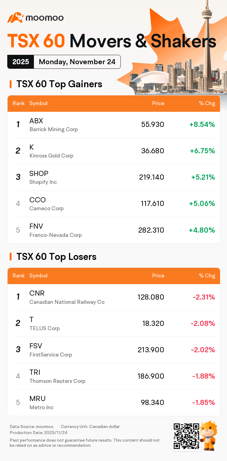 Canadian Stock Movers for Monday | Celestica Inc Was the Top Gainer; Crypto  ETF Led Gains