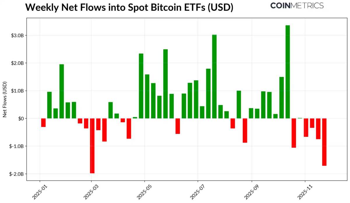 Triple Pressure on the Crypto Market: ETF Outflows, Leverage Reset, and Low  Liquidity