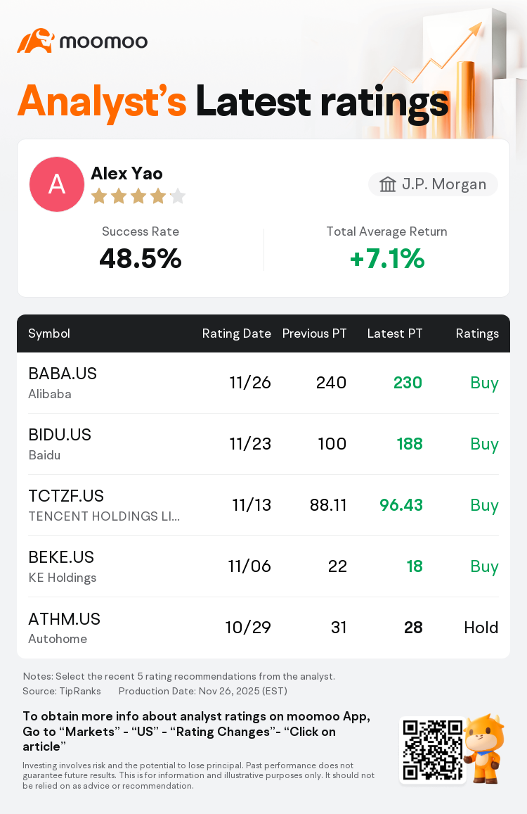 J.P. Morgan Maintains Alibaba(BABA.US) With Buy Rating, Cuts Target Price  to $230